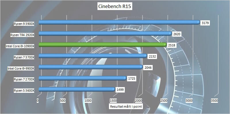 review socket 2066 cinebench r15 CPU Intel Intel Core i9-10900X 